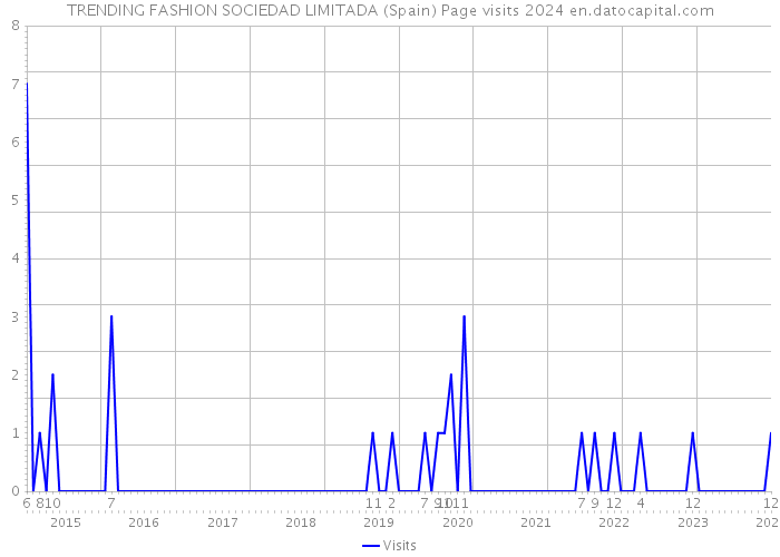 TRENDING FASHION SOCIEDAD LIMITADA (Spain) Page visits 2024 