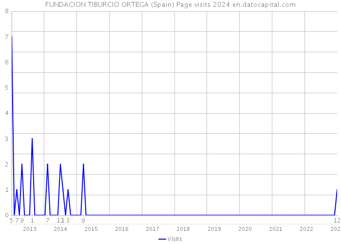 FUNDACION TIBURCIO ORTEGA (Spain) Page visits 2024 