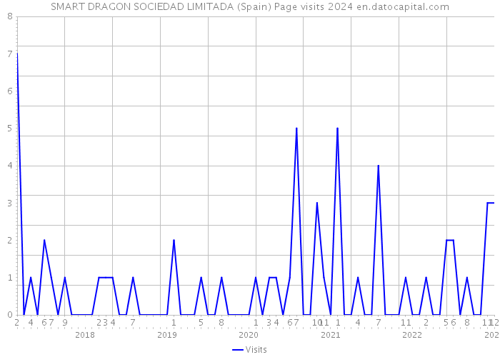 SMART DRAGON SOCIEDAD LIMITADA (Spain) Page visits 2024 