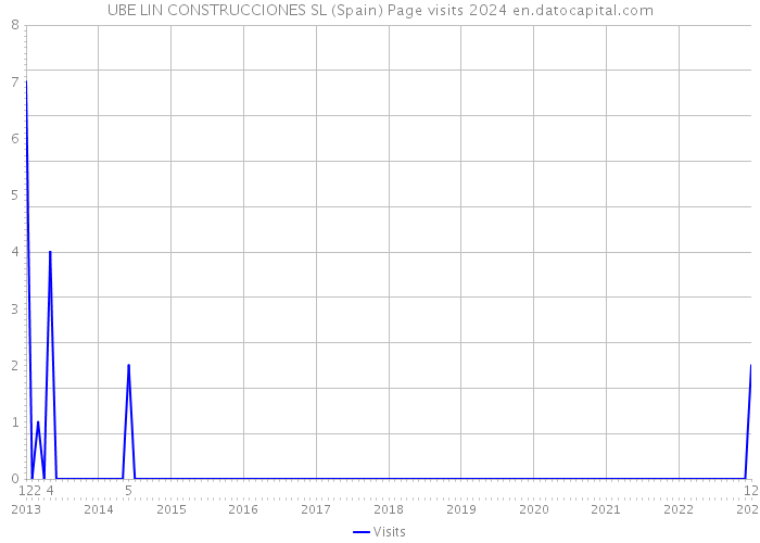 UBE LIN CONSTRUCCIONES SL (Spain) Page visits 2024 