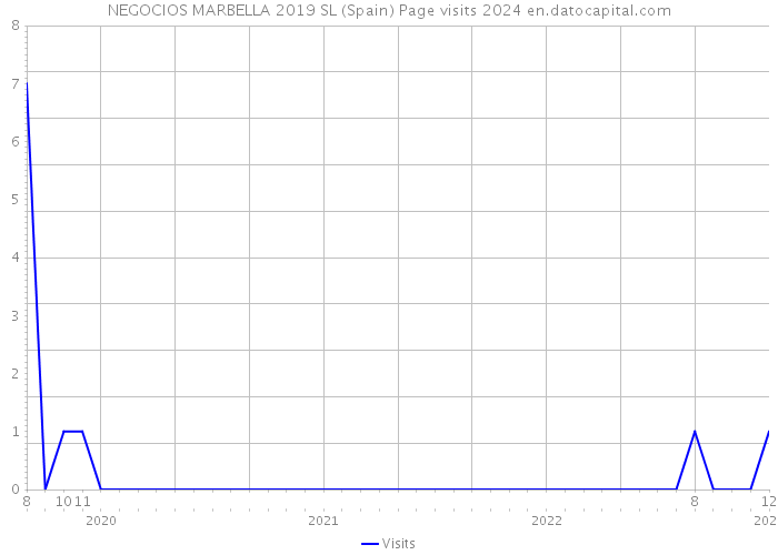 NEGOCIOS MARBELLA 2019 SL (Spain) Page visits 2024 