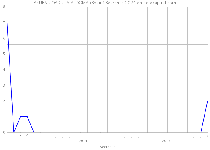 BRUFAU OBDULIA ALDOMA (Spain) Searches 2024 