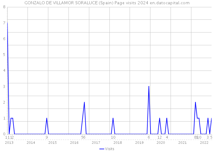GONZALO DE VILLAMOR SORALUCE (Spain) Page visits 2024 