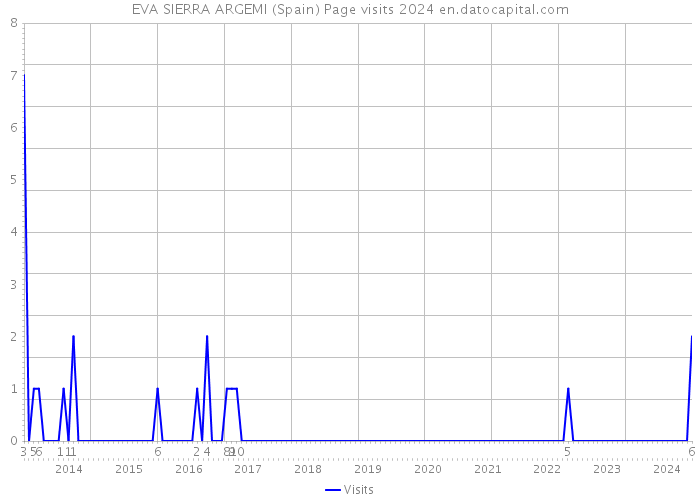 EVA SIERRA ARGEMI (Spain) Page visits 2024 