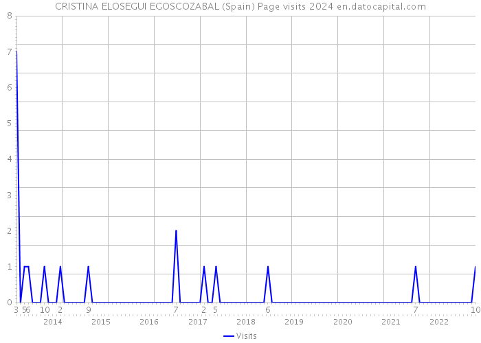 CRISTINA ELOSEGUI EGOSCOZABAL (Spain) Page visits 2024 