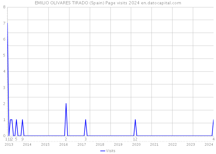 EMILIO OLIVARES TIRADO (Spain) Page visits 2024 