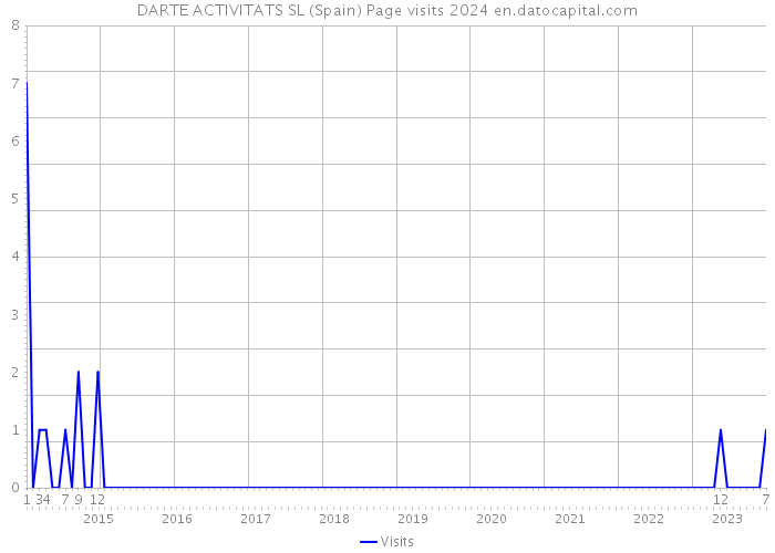 DARTE ACTIVITATS SL (Spain) Page visits 2024 