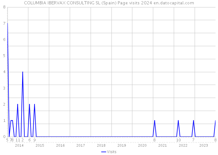 COLUMBIA IBERVAX CONSULTING SL (Spain) Page visits 2024 