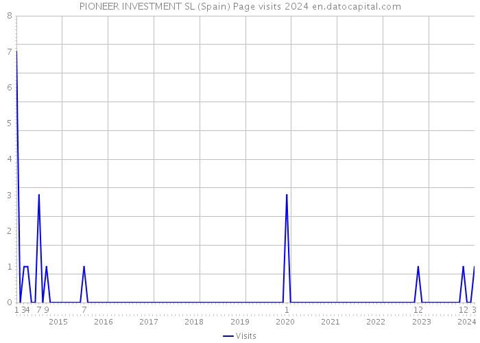 PIONEER INVESTMENT SL (Spain) Page visits 2024 