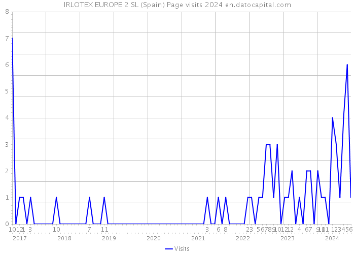 IRLOTEX EUROPE 2 SL (Spain) Page visits 2024 