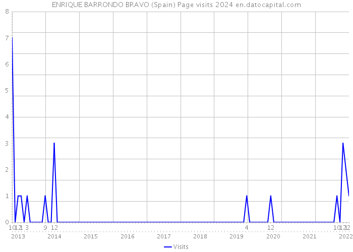 ENRIQUE BARRONDO BRAVO (Spain) Page visits 2024 