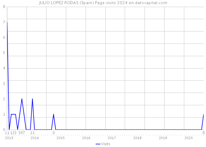 JULIO LOPEZ RODAS (Spain) Page visits 2024 