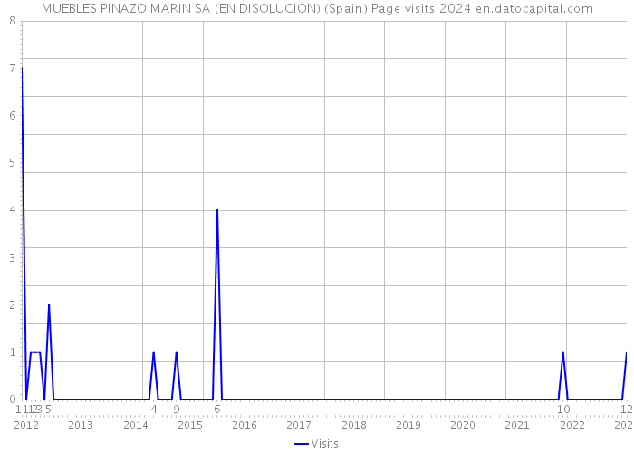 MUEBLES PINAZO MARIN SA (EN DISOLUCION) (Spain) Page visits 2024 