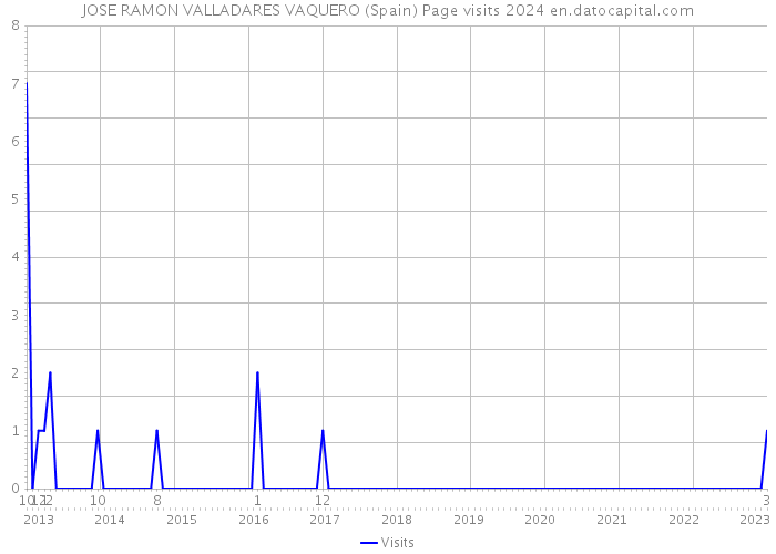JOSE RAMON VALLADARES VAQUERO (Spain) Page visits 2024 
