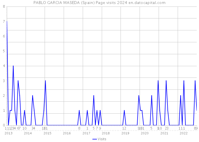 PABLO GARCIA MASEDA (Spain) Page visits 2024 