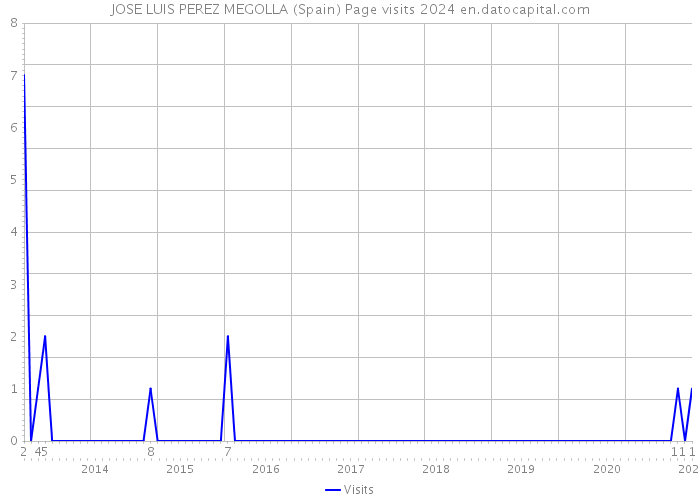 JOSE LUIS PEREZ MEGOLLA (Spain) Page visits 2024 