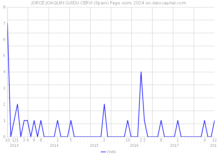 JORGE JOAQUIN GUIDU CERVI (Spain) Page visits 2024 