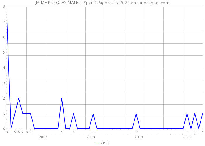 JAIME BURGUES MALET (Spain) Page visits 2024 