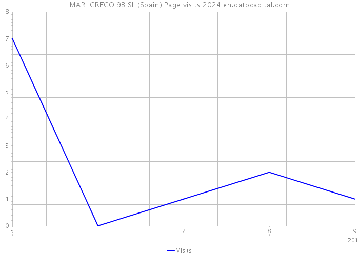 MAR-GREGO 93 SL (Spain) Page visits 2024 
