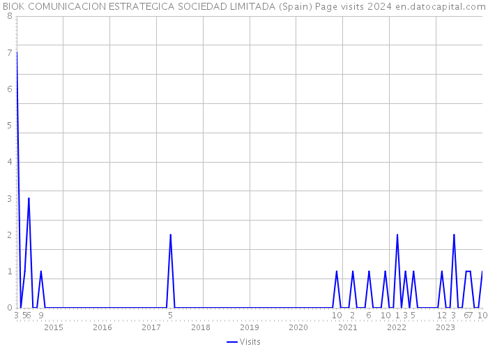 BIOK COMUNICACION ESTRATEGICA SOCIEDAD LIMITADA (Spain) Page visits 2024 