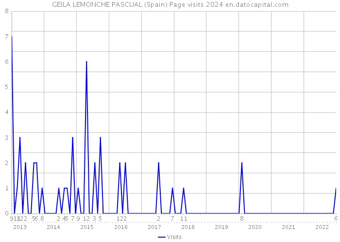 GEILA LEMONCHE PASCUAL (Spain) Page visits 2024 