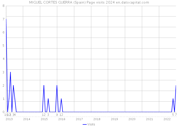MIGUEL CORTES GUERRA (Spain) Page visits 2024 