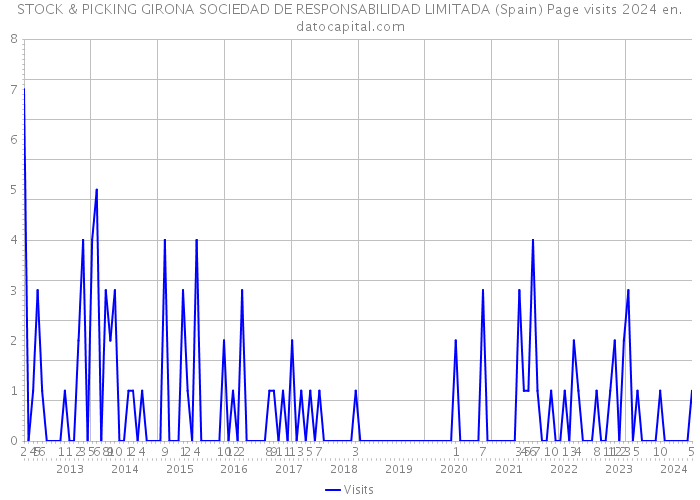 STOCK & PICKING GIRONA SOCIEDAD DE RESPONSABILIDAD LIMITADA (Spain) Page visits 2024 