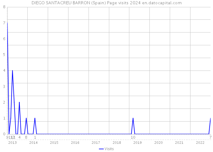 DIEGO SANTACREU BARRON (Spain) Page visits 2024 