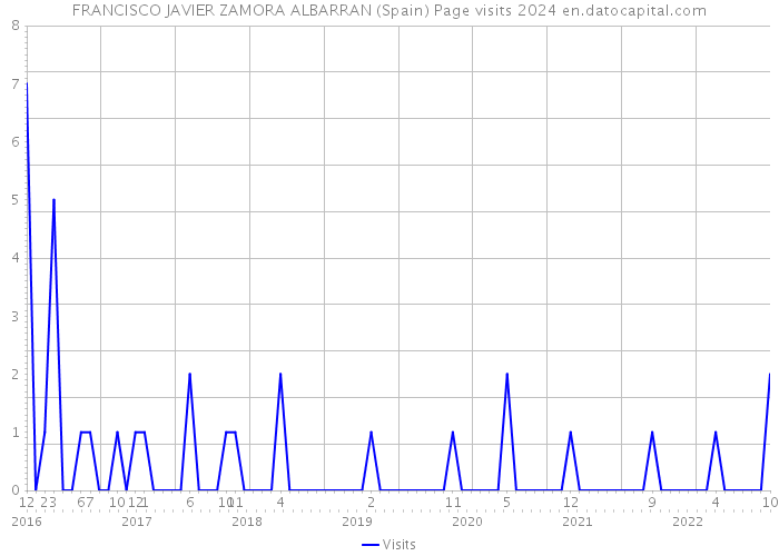FRANCISCO JAVIER ZAMORA ALBARRAN (Spain) Page visits 2024 
