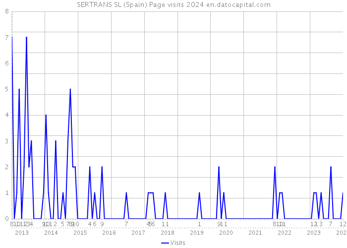 SERTRANS SL (Spain) Page visits 2024 