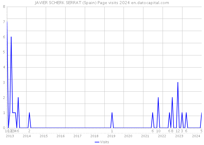 JAVIER SCHERK SERRAT (Spain) Page visits 2024 