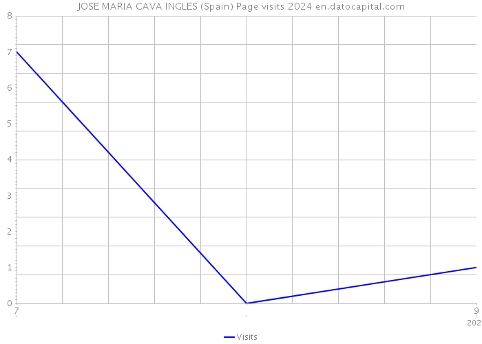JOSE MARIA CAVA INGLES (Spain) Page visits 2024 