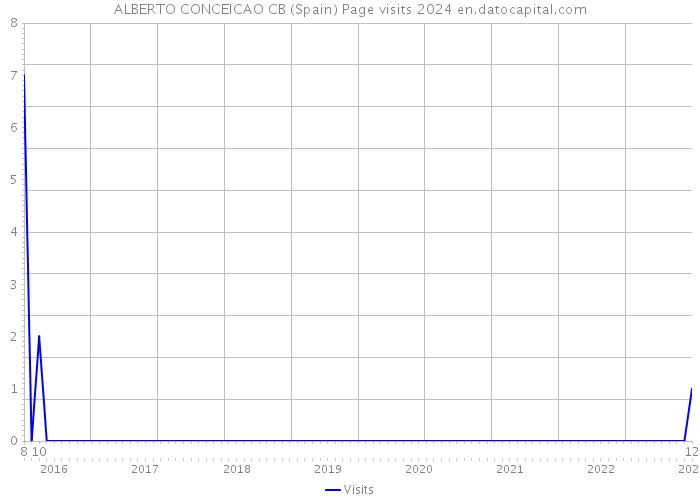 ALBERTO CONCEICAO CB (Spain) Page visits 2024 