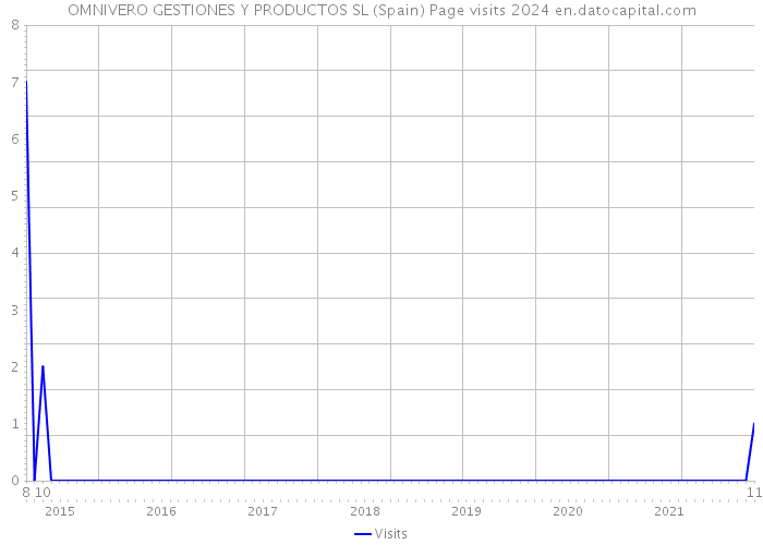 OMNIVERO GESTIONES Y PRODUCTOS SL (Spain) Page visits 2024 