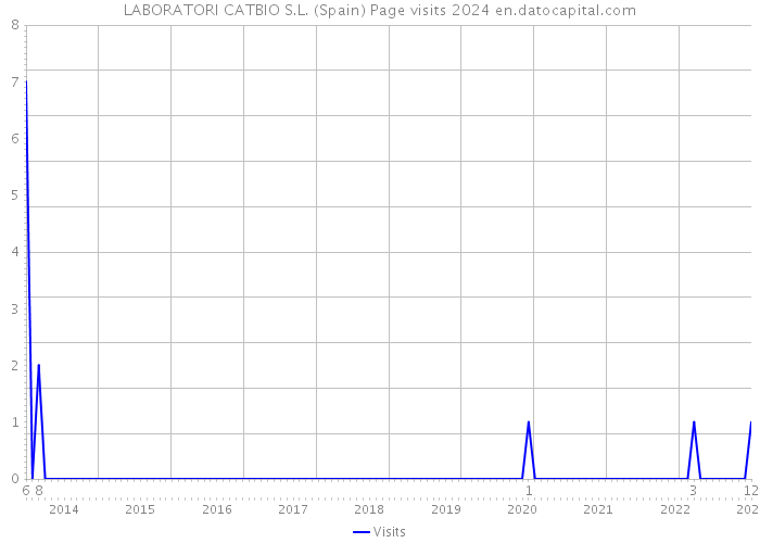 LABORATORI CATBIO S.L. (Spain) Page visits 2024 