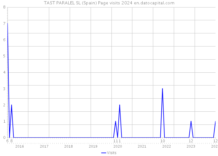 TAST PARALEL SL (Spain) Page visits 2024 