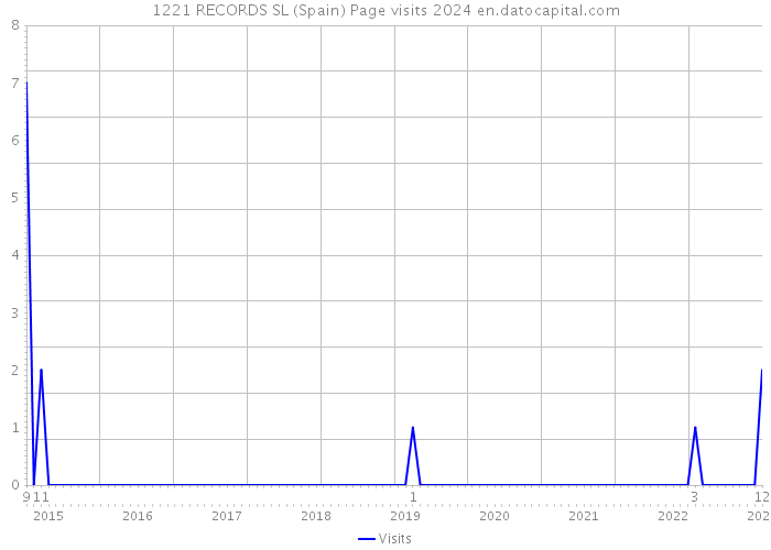 1221 RECORDS SL (Spain) Page visits 2024 