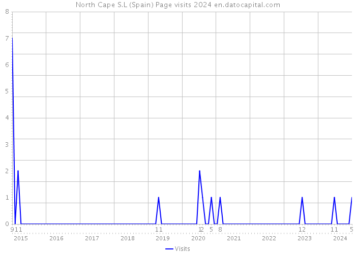 North Cape S.L (Spain) Page visits 2024 