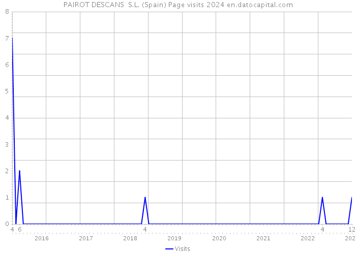 PAIROT DESCANS S.L. (Spain) Page visits 2024 