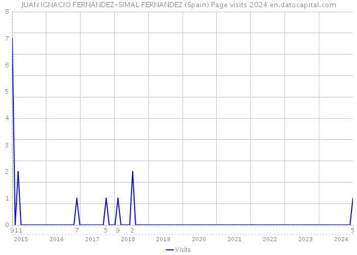 JUAN IGNACIO FERNANDEZ-SIMAL FERNANDEZ (Spain) Page visits 2024 