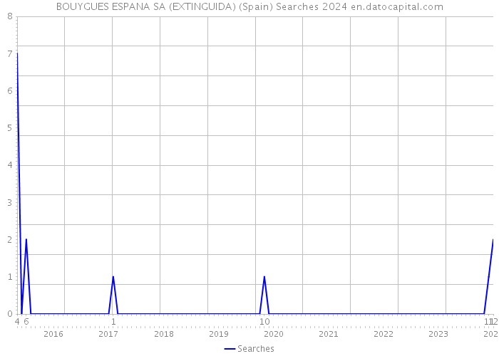 BOUYGUES ESPANA SA (EXTINGUIDA) (Spain) Searches 2024 