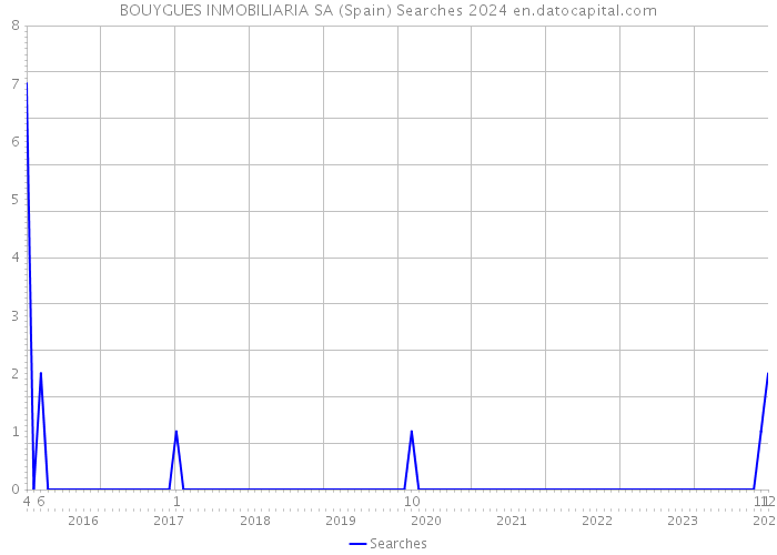 BOUYGUES INMOBILIARIA SA (Spain) Searches 2024 