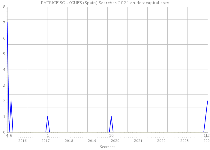 PATRICE BOUYGUES (Spain) Searches 2024 