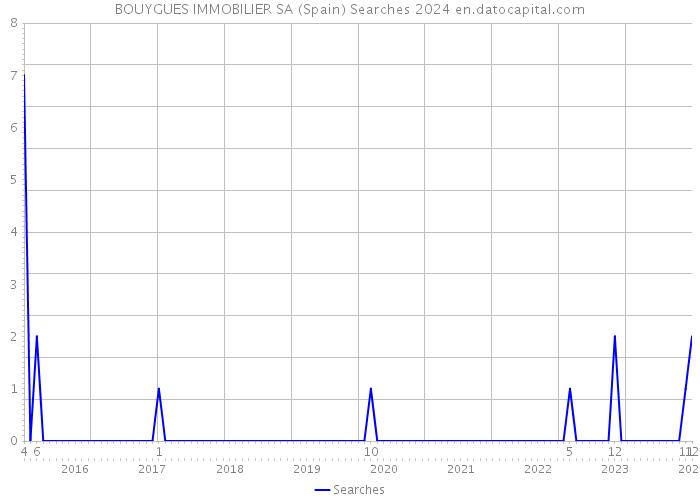 BOUYGUES IMMOBILIER SA (Spain) Searches 2024 