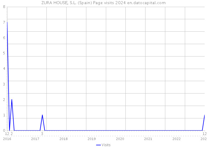 ZURA HOUSE, S.L. (Spain) Page visits 2024 