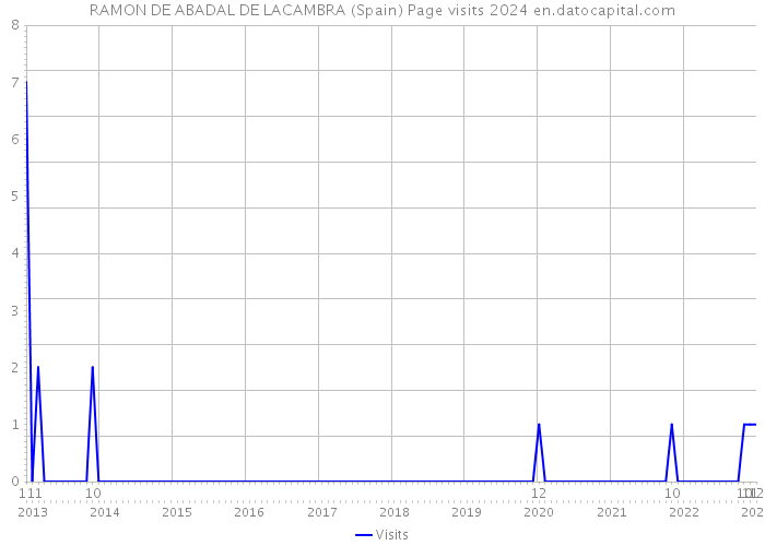 RAMON DE ABADAL DE LACAMBRA (Spain) Page visits 2024 
