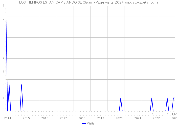 LOS TIEMPOS ESTAN CAMBIANDO SL (Spain) Page visits 2024 
