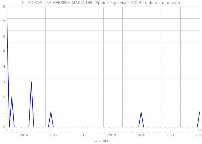PILAR SORINAS HERBERA MARIA DEL (Spain) Page visits 2024 