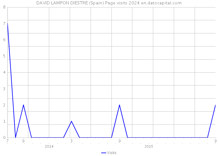 DAVID LAMPON DIESTRE (Spain) Page visits 2024 