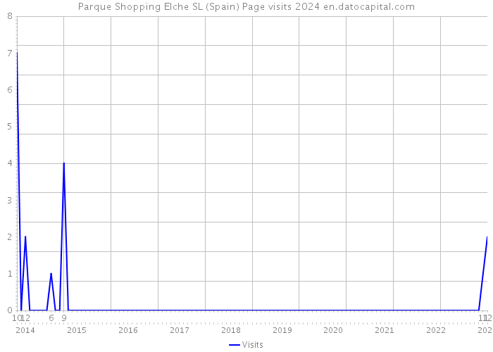 Parque Shopping Elche SL (Spain) Page visits 2024 